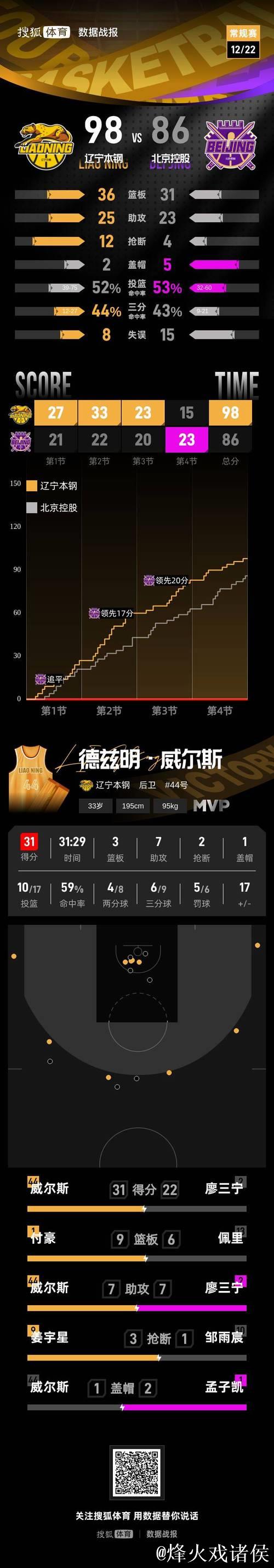 CBA-威尔斯31+7姜宇星15分 辽宁主场送北控3连败